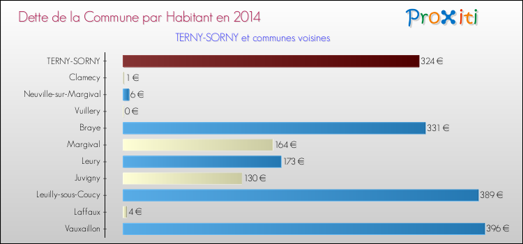 Dette par habitant de la commune en 2014 pour TERNY-SORNY et les communes proches Comparaison de la dette par habitant de la commune en 2014 pour TERNY-SORNY et les communes voisines