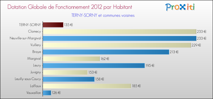 Montant des dotations globales de fonctionnement DGF par Habitant pour TERNY-SORNY et les communes proches Comparaison des des dotations globales de fonctionnement DGF par habitant pour TERNY-SORNY et les communes voisines