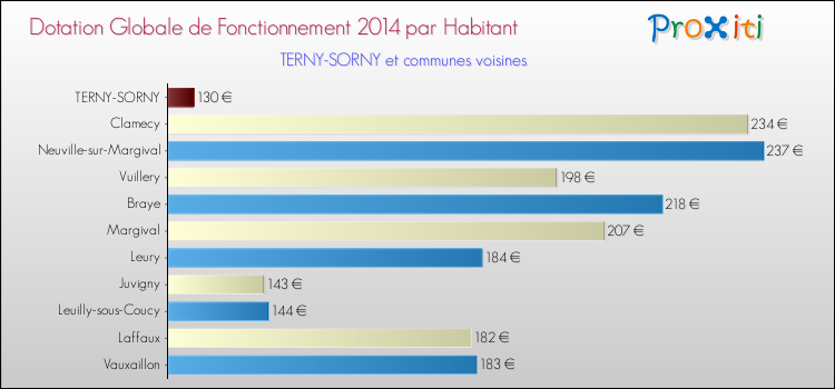 Montant des dotations globales de fonctionnement DGF par Habitant pour TERNY-SORNY et les communes proches en 2014. Comparaison des des dotations globales de fonctionnement DGF par habitant pour TERNY-SORNY et les communes voisines en 2014.