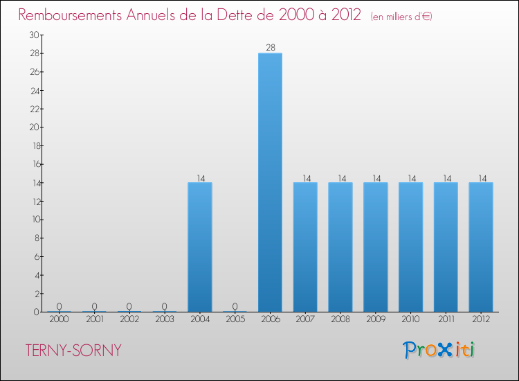 Evolution de l'annuité de la dette pour la commune de TERNY-SORNY de 2000 à 2012 Annuités de la dette pour TERNY-SORNY de 2000 à 2012