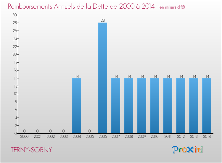 Evolution de l'annuité de la dette pour la commune de TERNY-SORNY de 2000 à 2014 Annuités de la dette pour TERNY-SORNY de 2000 à 2014