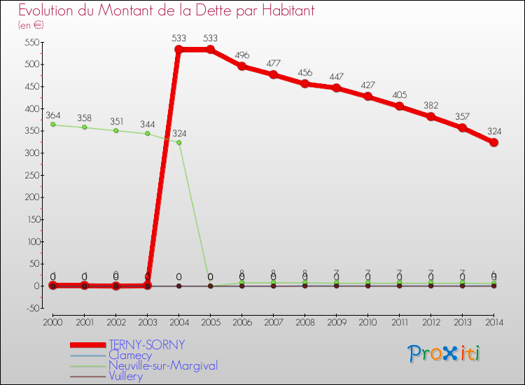 Evolution de la dette par habitant pour la commune de TERNY-SORNY et les communes proches de 2000 à 2014 Comparaison de la dette par habitant pour TERNY-SORNY et les communes voisines de 2000 à 2014