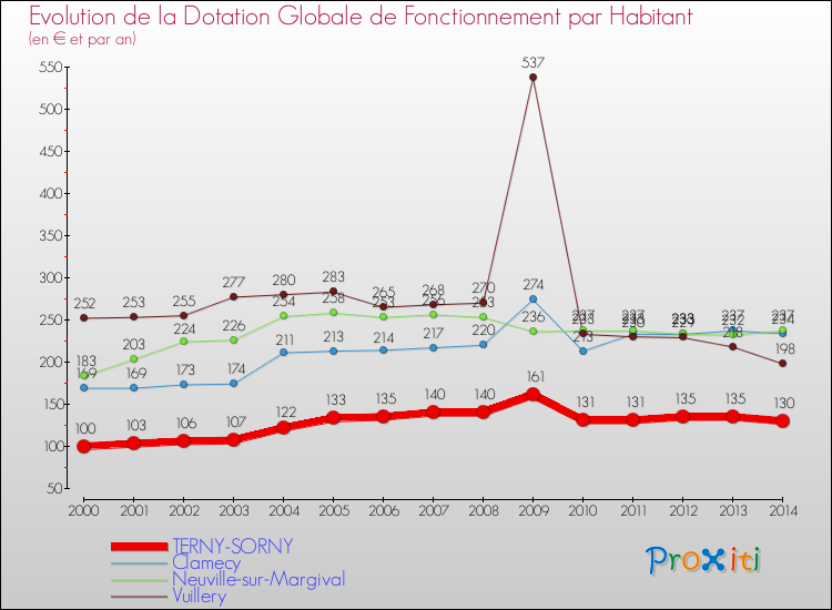Evolution et montant de la dotation globale de fonctionnement par Habitant pour TERNY-SORNY et les communes proches de 2000 à 2014. Comparaison des dotations globales de fonctionnement par habitant pour TERNY-SORNY et les communes voisines de 2000 à 2014.