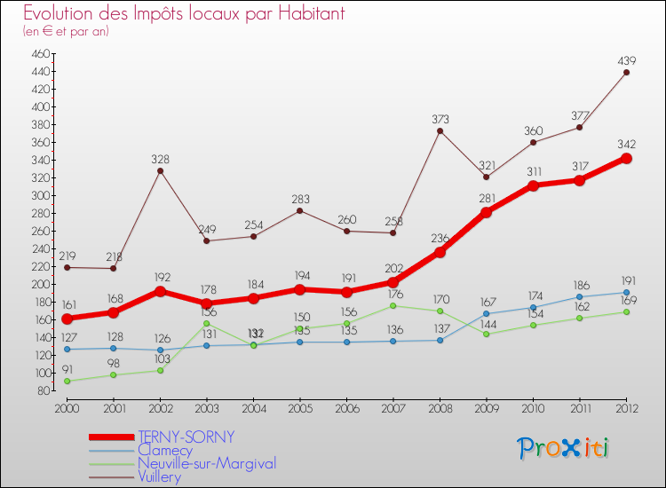 Evolution et montant des impôts locaux par Habitant pour TERNY-SORNY et les communes proches Comparaison des impôts locaux par habitant pour TERNY-SORNY et les communes voisines