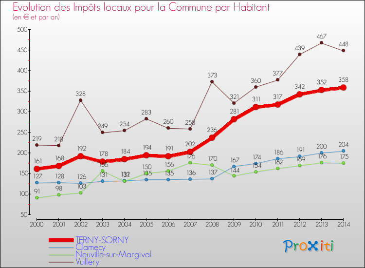 Evolution et montant des impôts locaux par Habitant pour TERNY-SORNY et les communes proches de 2000 à 2014 Comparaison des impôts locaux par habitant pour TERNY-SORNY et les communes voisines de 2000 à 2014