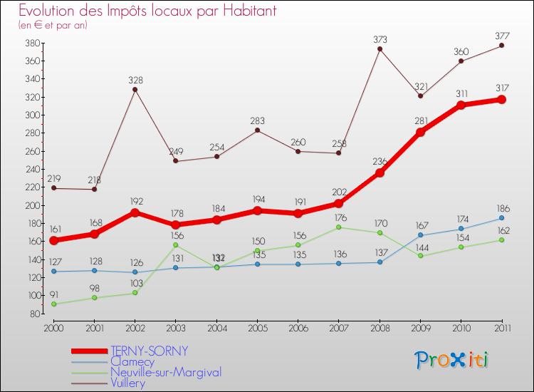 Evolution et montant des impôts locaux par Habitant pour TERNY-SORNY et les communes proches Comparaison des impôts locaux par habitant pour TERNY-SORNY et les communes voisines