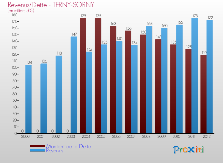 Evolution comparée de la dette et des revenus pour la commune de TERNY-SORNY de 2000 à 2012 Comparaison de la dette et des revenus pour TERNY-SORNY de 2000 à 2012