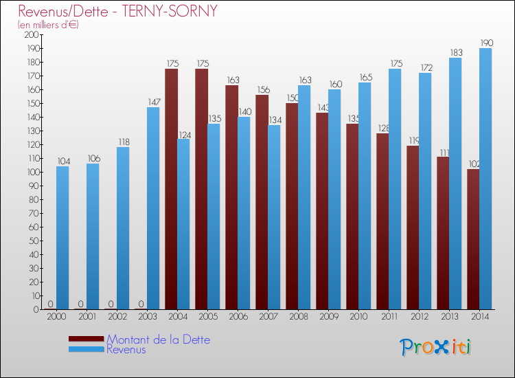Evolution comparée de la dette et des revenus pour la commune de TERNY-SORNY de 2000 à 2014 Comparaison de la dette et des revenus pour TERNY-SORNY de 2000 à 2014
