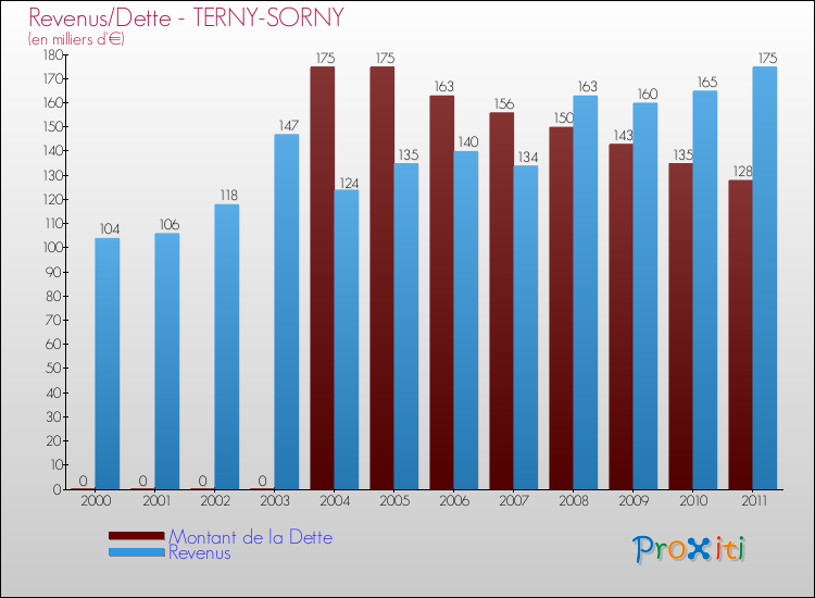 Evolution comparée de la dette et des revenus pour la commune de TERNY-SORNY de 2000 à 2011 Comparaison de la dette et des revenus pour TERNY-SORNY de 2000 à 2011