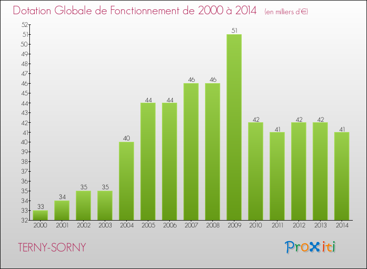 Evolution du montant de la Dotation Globale de Fonctionnement pour la commune de TERNY-SORNY de 2000 à 2014 Evolution du montant de la Dotation Globale de Fonctionnement pour TERNY-SORNY de 2000 à 2014