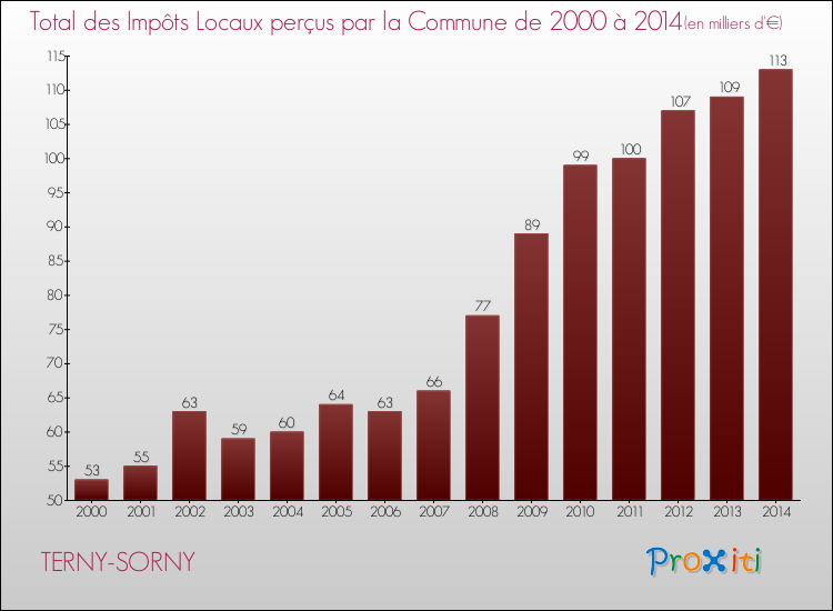 Evolution des Impôts Locaux pour la commune de TERNY-SORNY de 2000 à 2014 Evolution des Impôts Locaux pour TERNY-SORNY de 2000 à 2014