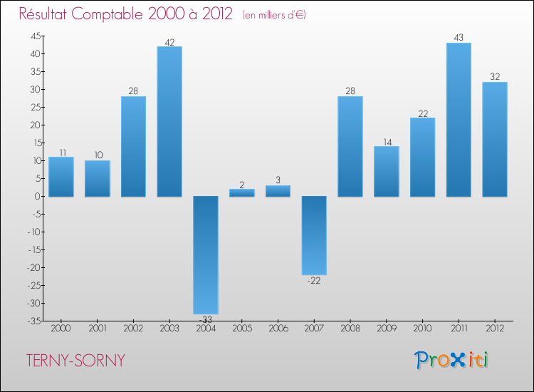 Evolution du résultat comptable pour la commune de TERNY-SORNY de 2000 à 2012 Evolution du résultat comptable pour TERNY-SORNY de 2000 à 2012