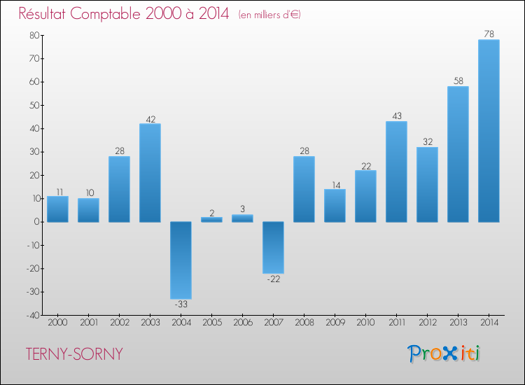 Evolution du résultat comptable pour la commune de TERNY-SORNY de 2000 à 2014 Evolution du résultat comptable pour TERNY-SORNY de 2000 à 2014