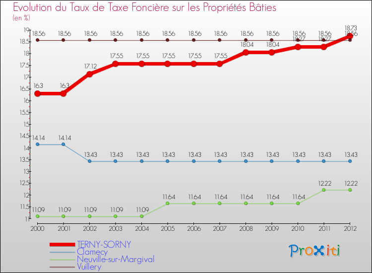 Evolution du taux de la taxe foncière sur le bati pour TERNY-SORNY et les communes proches de 2000 à 2012 Comparaison des taux de taxe foncière sur le bati pour TERNY-SORNY et les communes voisines de 2000 à 2012