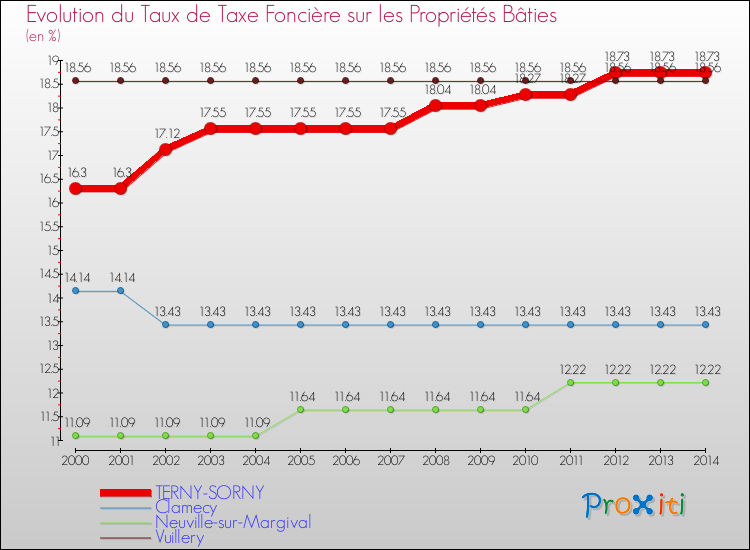 Evolution du taux de la taxe foncière sur le bati pour TERNY-SORNY et les communes proches de 2000 à 2014 Comparaison des taux de taxe foncière sur le bati pour TERNY-SORNY et les communes voisines de 2000 à 2014