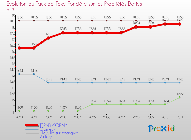 Evolution du taux de la taxe foncière sur le bati pour TERNY-SORNY et les communes proches Comparaison des taux de taxe foncière sur le bati pour TERNY-SORNY et les communes voisines