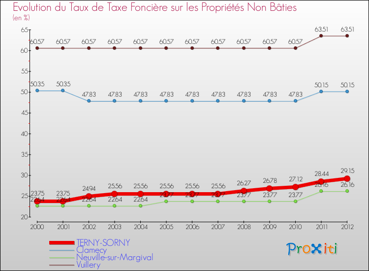 Evolution du taux de la taxe foncière sur les immeubles et terrains non batis pour TERNY-SORNY et les communes proches de 2000 à 2012 Comparaison des taux de la taxe foncière sur les immeubles et terrains non batis pour TERNY-SORNY et les communes voisines de 2000 à 2012