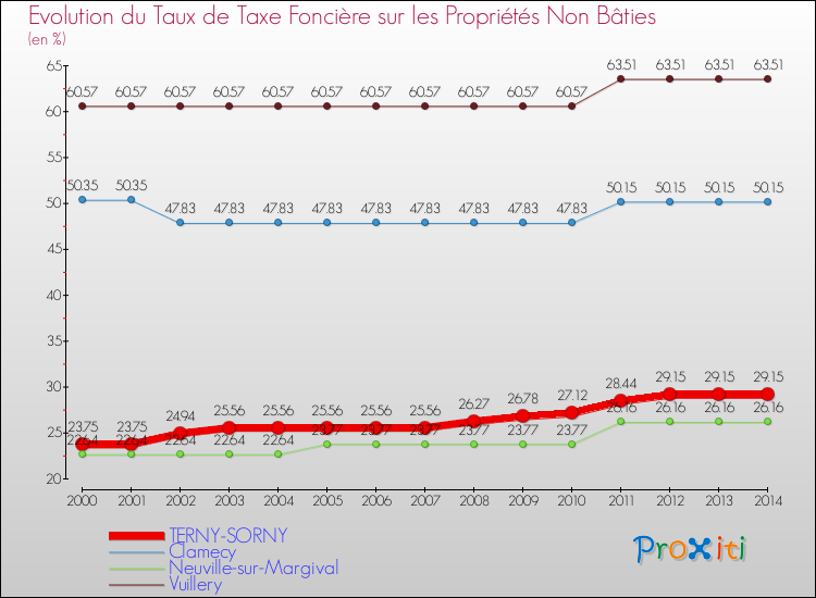 Evolution du taux de la taxe foncière sur les immeubles et terrains non batis pour TERNY-SORNY et les communes proches de 2000 à 2014 Comparaison des taux de la taxe foncière sur les immeubles et terrains non batis pour TERNY-SORNY et les communes voisines de 2000 à 2014