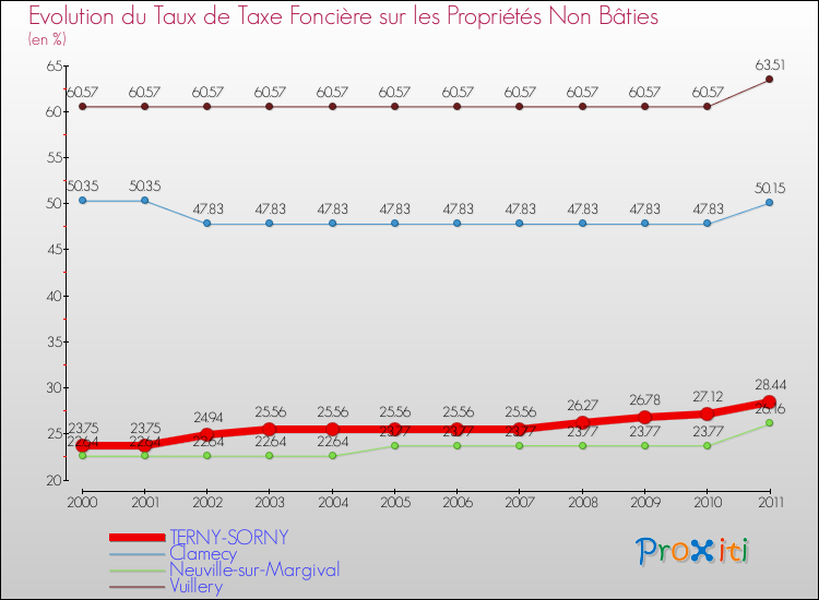 Evolution du taux de la taxe foncière sur les immeubles et terrains non batis pour TERNY-SORNY et les communes proches Comparaison des taux de la taxe foncière sur les immeubles et terrains non batis pour TERNY-SORNY et les communes voisines