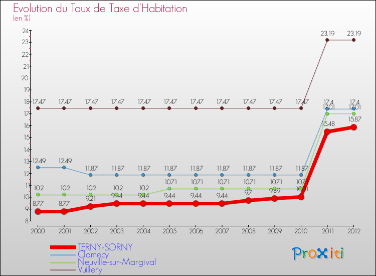 Evolution du taux de la taxe d'habitation pour TERNY-SORNY et les communes proches Comparaison des taux de la taxe d'habitation pour TERNY-SORNY et les communes voisines