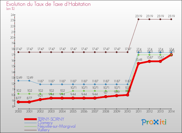 Evolution du taux de la taxe d'habitation pour TERNY-SORNY et les communes proches de 2000 à 2014 Comparaison des taux de la taxe d'habitation pour TERNY-SORNY et les communes voisines de 2000 à 2014