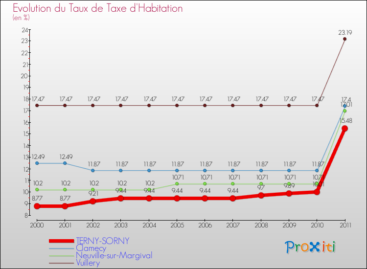 Evolution du taux de la taxe d'habitation pour TERNY-SORNY et les communes proches Comparaison des taux de la taxe d'habitation pour TERNY-SORNY et les communes voisines