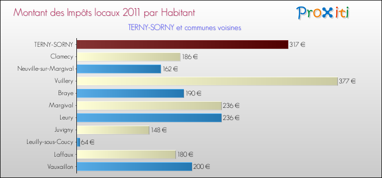 Montant des impôts locaux par Habitant pour TERNY-SORNY et les communes proches Comparaison des impôts locaux par habitant pour TERNY-SORNY et les communes voisines