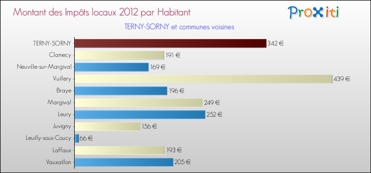 Montant des impôts locaux par Habitant pour TERNY-SORNY et les communes proches Comparaison des impôts locaux par habitant pour TERNY-SORNY et les communes voisines