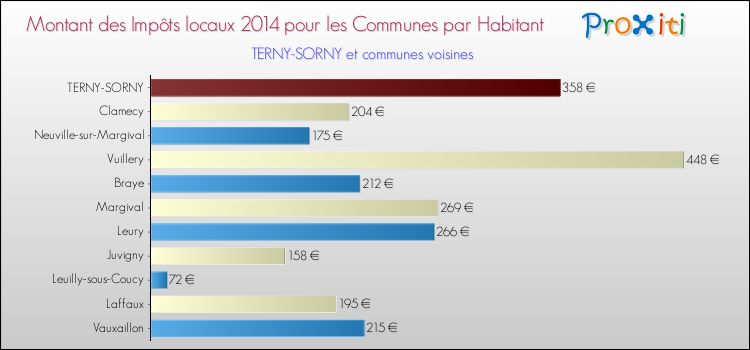 Montant des impôts locaux par Habitant pour TERNY-SORNY et les communes proches en 2014 Comparaison des impôts locaux par habitant pour TERNY-SORNY et les communes voisines en 2014