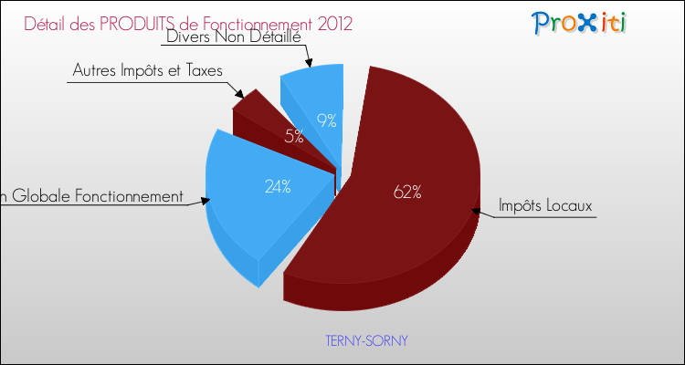 Décomposition du Budget de Fonctionnement 2012 de la commune de TERNY-SORNY Budget de Fonctionnement 2012 pour la commune de TERNY-SORNY