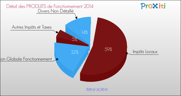 Décomposition du Budget de Fonctionnement 2014 de la commune de TERNY-SORNY Budget de Fonctionnement 2014 pour la commune de TERNY-SORNY