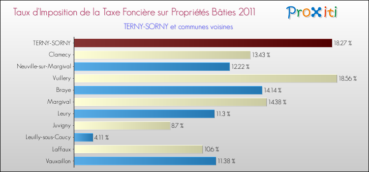 Taux d'imposition de la taxe foncière sur le bati 2011 pour TERNY-SORNY et les communes proches Comparaison des taux d'imposition de la taxe foncière sur le bati 2011 pour TERNY-SORNY et les communes voisines