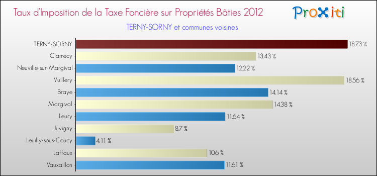 Taux d'imposition de la taxe foncière sur le bati 2012 pour TERNY-SORNY et les communes proches Comparaison des taux d'imposition de la taxe foncière sur le bati 2012 pour TERNY-SORNY et les communes voisines