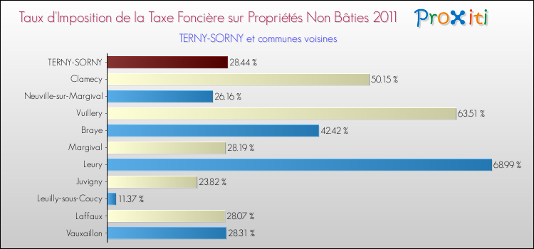 Taux d'imposition de la taxe foncière sur les immeubles et terrains non batis 2011 pour TERNY-SORNY et les communes proches Comparaison des taux d'imposition de la taxe foncière sur les immeubles et terrains non batis 2011 pour TERNY-SORNY et les communes voisines