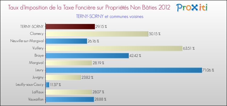 Taux d'imposition de la taxe foncière sur les immeubles et terrains non batis 2012 pour TERNY-SORNY et les communes proches Comparaison des taux d'imposition de la taxe foncière sur les immeubles et terrains non batis 2012 pour TERNY-SORNY et les communes voisines