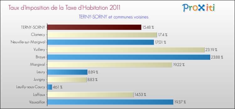 Taux d'imposition de la taxe d'habitation 2011 pour TERNY-SORNY et les communes proches Comparaison des taux d'imposition de la taxe d'habitation 2011 pour TERNY-SORNY et les communes voisines