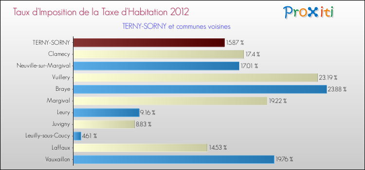 Taux d'imposition de la taxe d'habitation 2012 pour TERNY-SORNY et les communes proches Comparaison des taux d'imposition de la taxe d'habitation 2012 pour TERNY-SORNY et les communes voisines