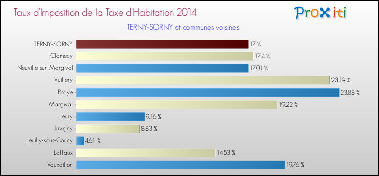 Taux d'imposition de la taxe d'habitation 2014 pour TERNY-SORNY et les communes proches Comparaison des taux d'imposition de la taxe d'habitation 2014 pour TERNY-SORNY et les communes voisines
