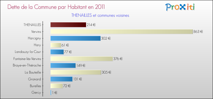 Dette par habitant de la commune en 2011 pour THENAILLES et les communes proches Comparaison de la dette par habitant de la commune en 2011 pour THENAILLES et les communes voisines