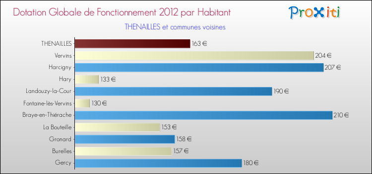 Montant des dotations globales de fonctionnement DGF par Habitant pour THENAILLES et les communes proches Comparaison des des dotations globales de fonctionnement DGF par habitant pour THENAILLES et les communes voisines
