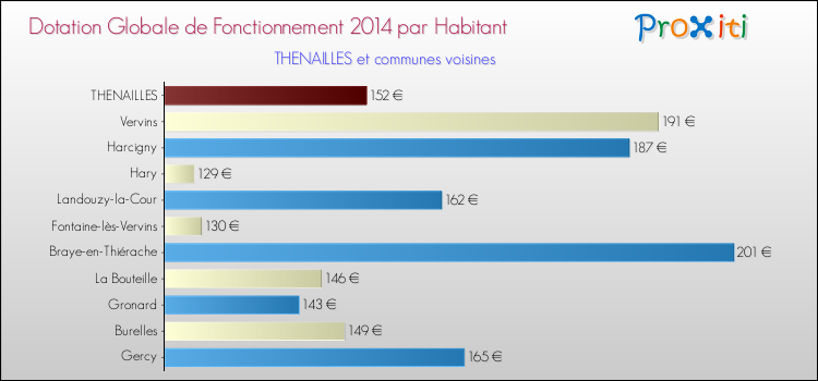 Montant des dotations globales de fonctionnement DGF par Habitant pour THENAILLES et les communes proches en 2014. Comparaison des des dotations globales de fonctionnement DGF par habitant pour THENAILLES et les communes voisines en 2014.