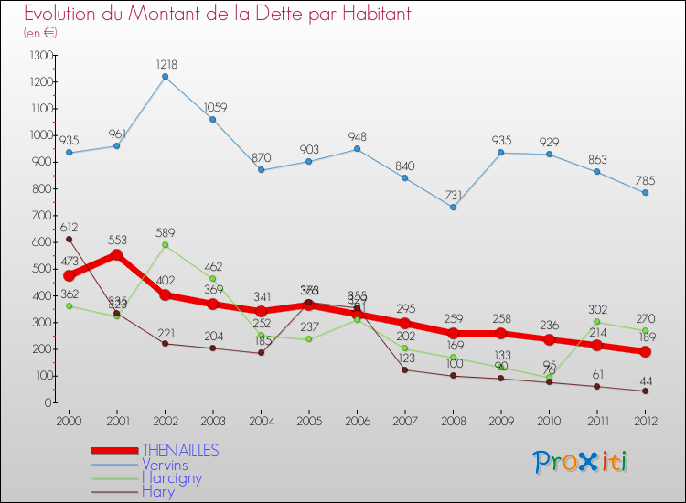 Evolution de la dette par habitant pour la commune de THENAILLES et les communes proches de 2000 à 2012 Comparaison de la dette par habitant pour THENAILLES et les communes voisines de 2000 à 2012