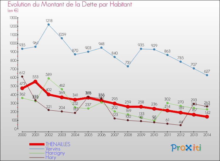 Evolution de la dette par habitant pour la commune de THENAILLES et les communes proches de 2000 à 2014 Comparaison de la dette par habitant pour THENAILLES et les communes voisines de 2000 à 2014