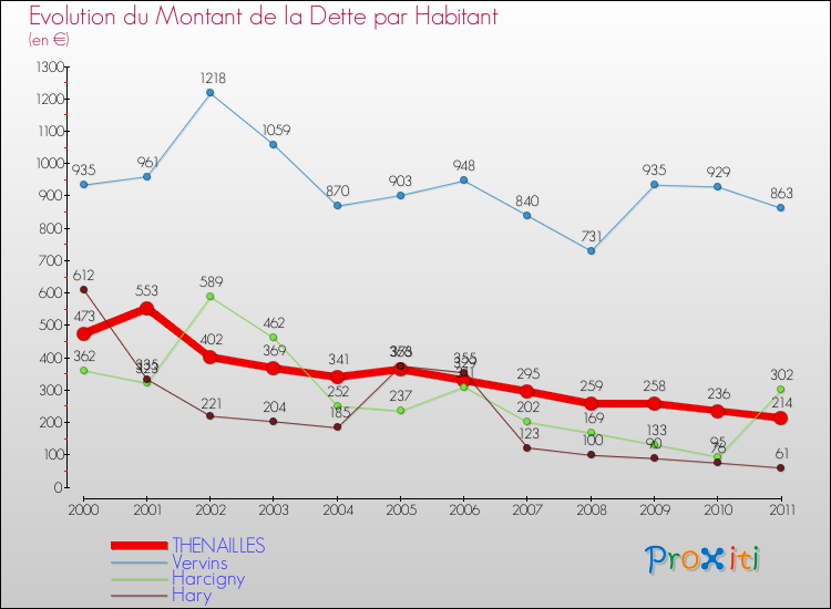 Evolution de la dette par habitant pour la commune de THENAILLES et les communes proches Comparaison de la dette par habitant pour THENAILLES et les communes voisines