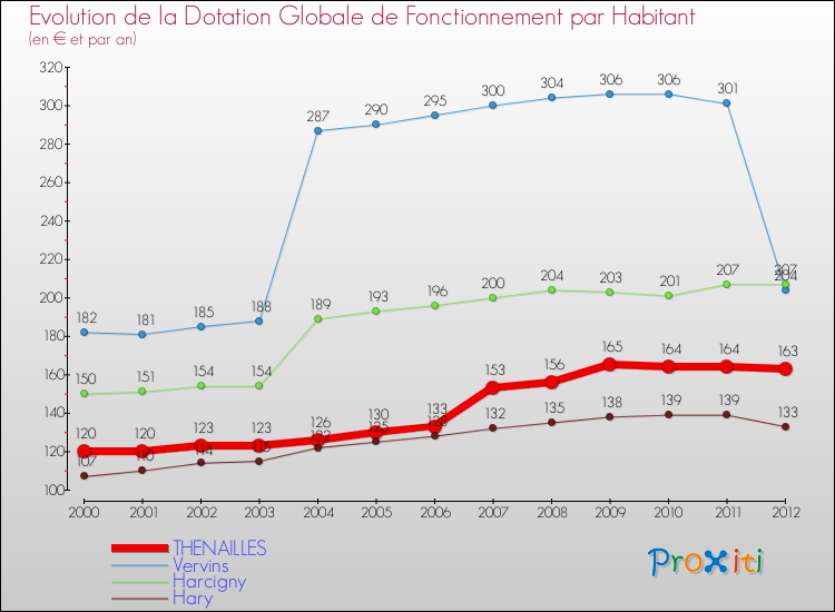 Evolution et montant de la dotation globale de fonctionnement par Habitant pour THENAILLES et les communes proches Comparaison des dotations globales de fonctionnement par habitant pour THENAILLES et les communes voisines
