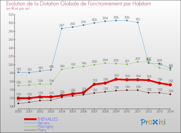 Evolution et montant de la dotation globale de fonctionnement par Habitant pour THENAILLES et les communes proches de 2000 à 2014. Comparaison des dotations globales de fonctionnement par habitant pour THENAILLES et les communes voisines de 2000 à 2014.
