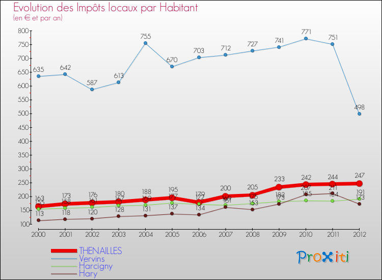 Evolution et montant des impôts locaux par Habitant pour THENAILLES et les communes proches Comparaison des impôts locaux par habitant pour THENAILLES et les communes voisines