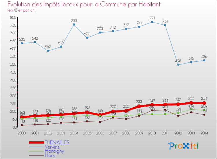 Evolution et montant des impôts locaux par Habitant pour THENAILLES et les communes proches de 2000 à 2014 Comparaison des impôts locaux par habitant pour THENAILLES et les communes voisines de 2000 à 2014