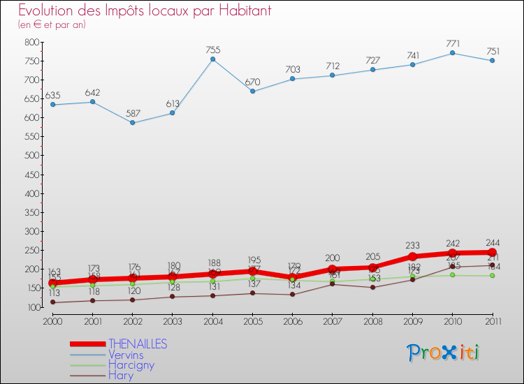 Evolution et montant des impôts locaux par Habitant pour THENAILLES et les communes proches Comparaison des impôts locaux par habitant pour THENAILLES et les communes voisines