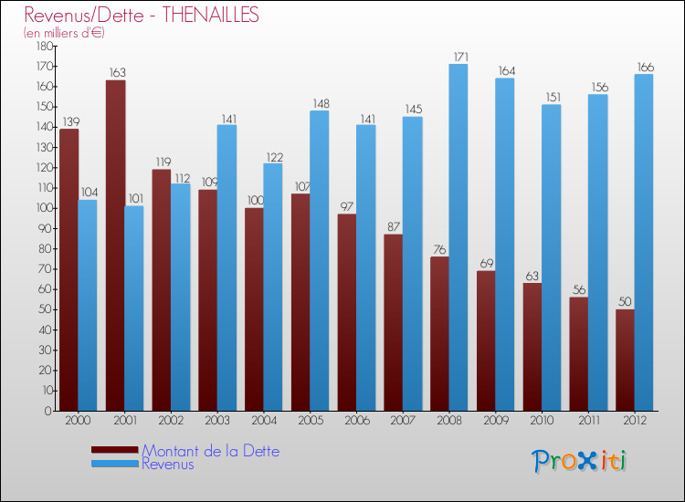Evolution comparée de la dette et des revenus pour la commune de THENAILLES de 2000 à 2012 Comparaison de la dette et des revenus pour THENAILLES de 2000 à 2012